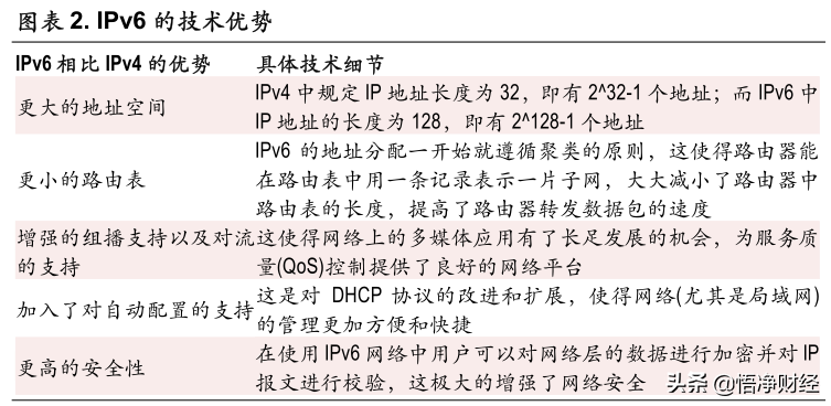 新的5倍股即将产生，IPV6概念股了解一下