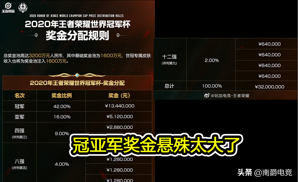 欧洲冠军杯奖金(世冠奖金公布，冠亚军差距悬殊引争议，AG、eStar、QG谁能夺冠？)