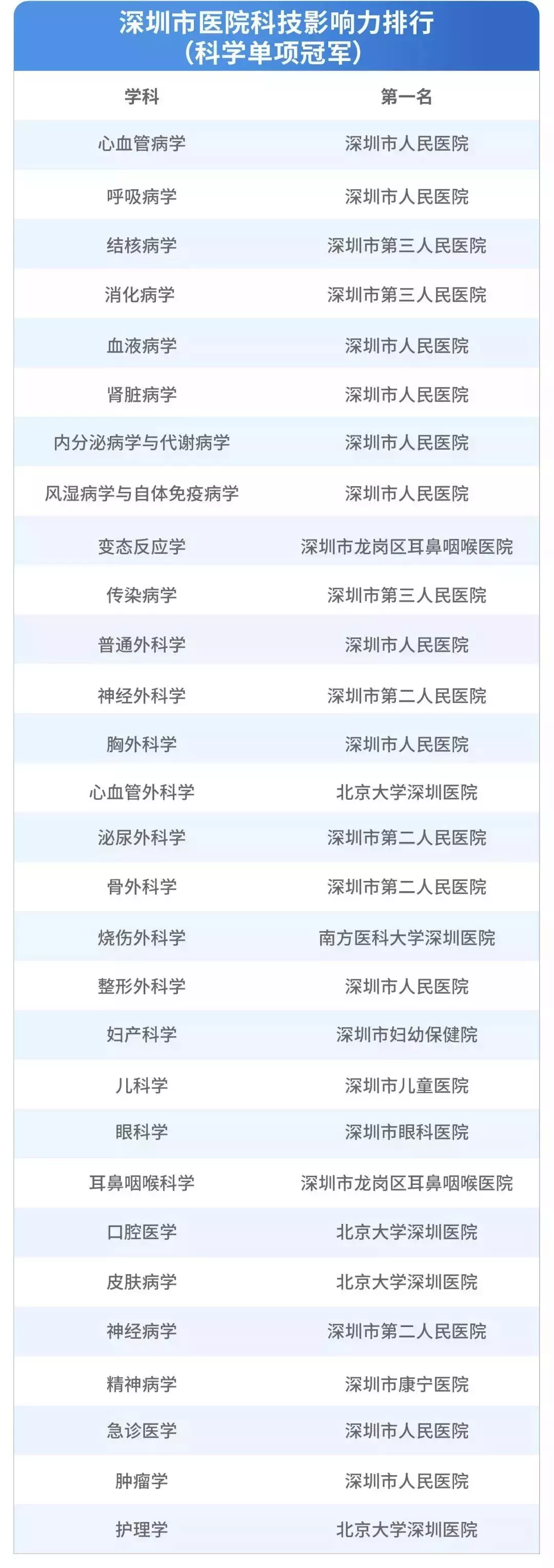 深圳医院排行榜公布！看什么病去什么医院一目了然！心里有数了！
