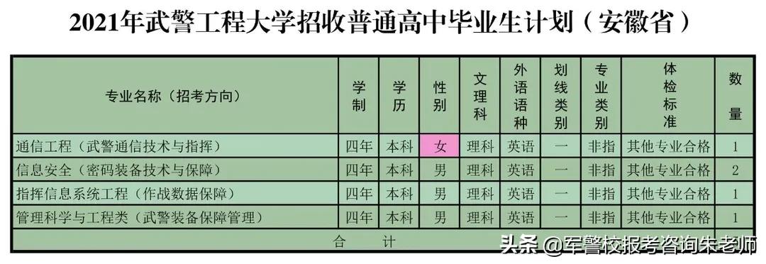 重磅！武警工程大学2021年高考招生计划发布！（含分数线）