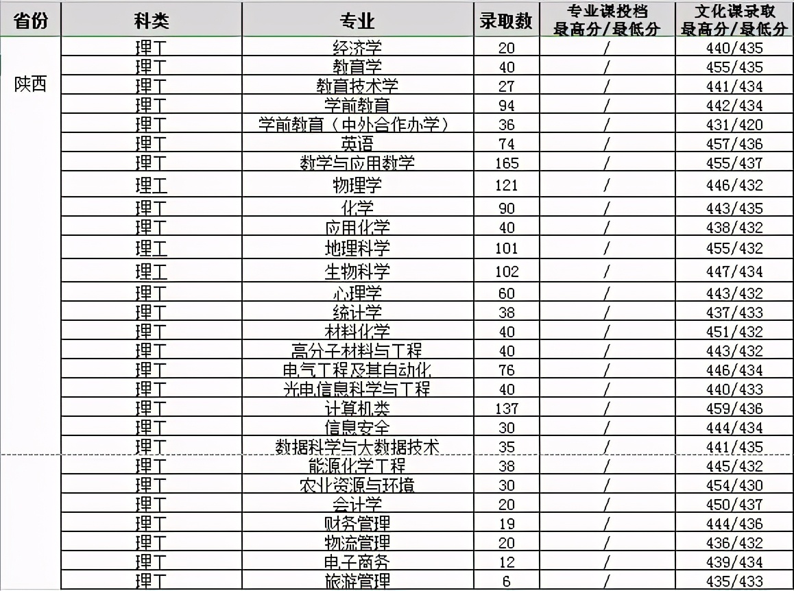 渭南师范学院2020年在各省市分专业录取分数及人数汇总！含艺体