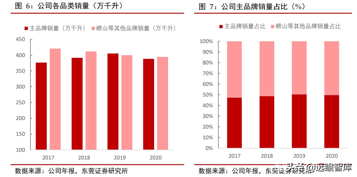 青岛啤酒：全球排行第五，历经百年、高端赋能，追逐百威、华润
