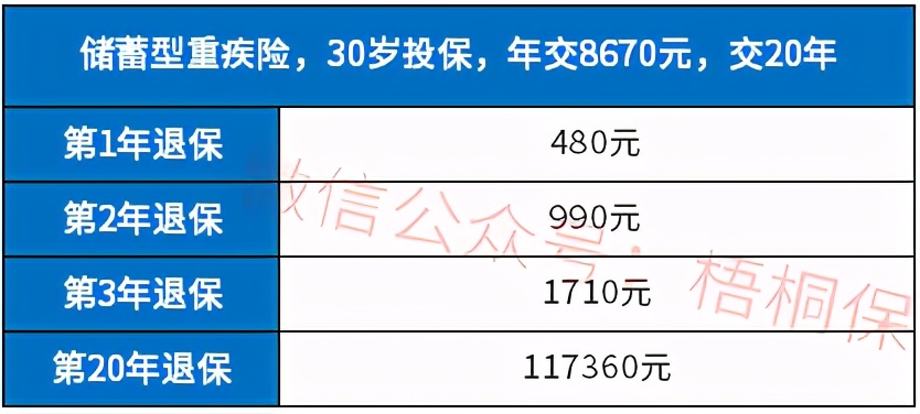 重大疾病保险能退保吗?(重大疾病保险退保能拿回本金吗)