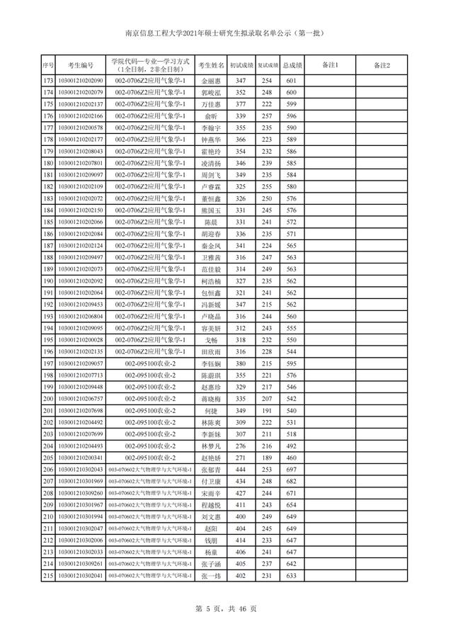 南京信息工程大学2021年硕士研究生招生3批拟录取名单汇总