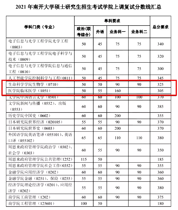 超全 | 盘点华北地区26所医学院校，谁家的复试线最低？