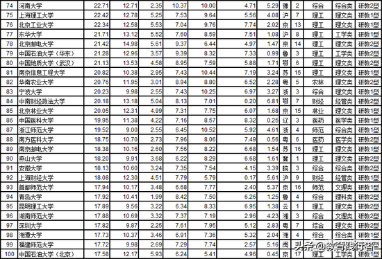 最新中国大学排名