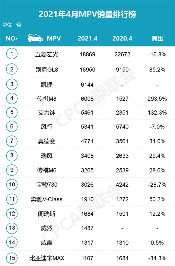 4月MPV销量十五强榜单，五菱凯捷排第三，传祺M8超6千辆