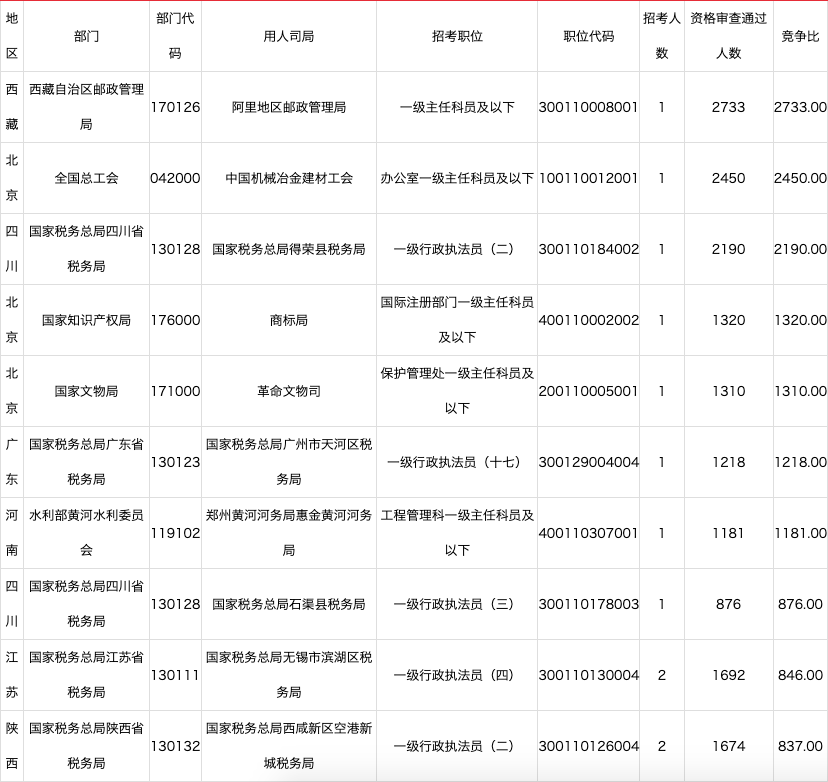 2022国考报名第七天：报名人数超过百万，333个岗位无人问津