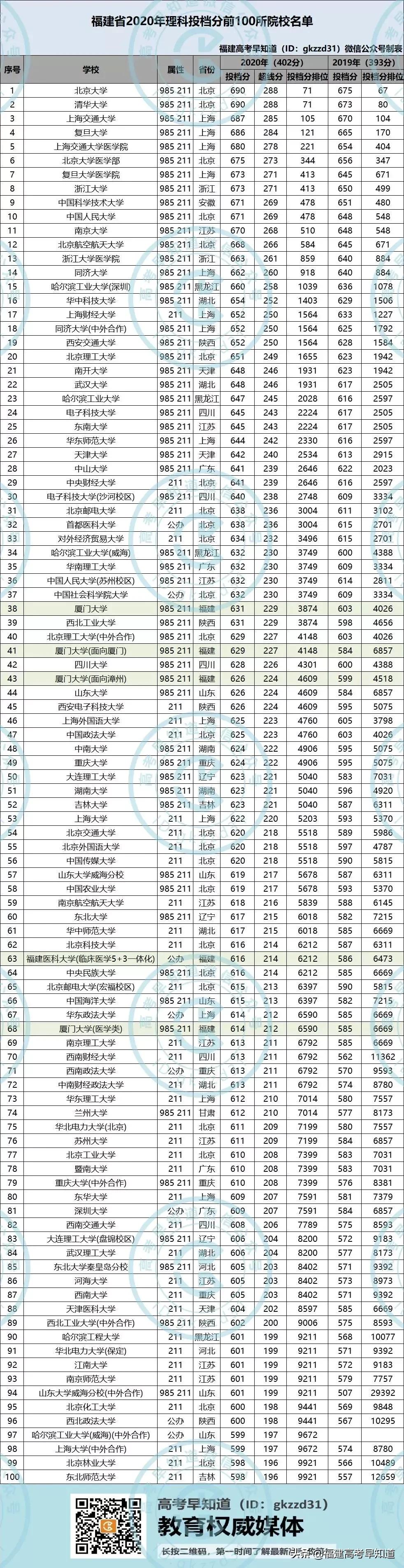 福建省投档分前100高校排行分析，附2020年数据