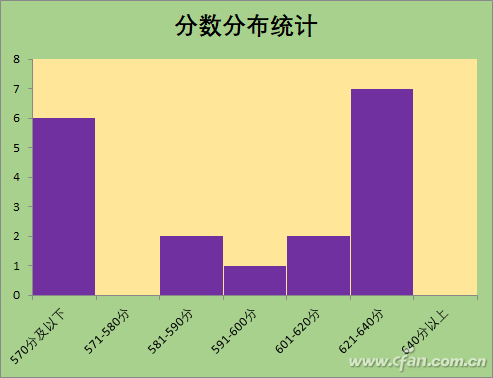 办公小技巧：巧用直方图分段统计