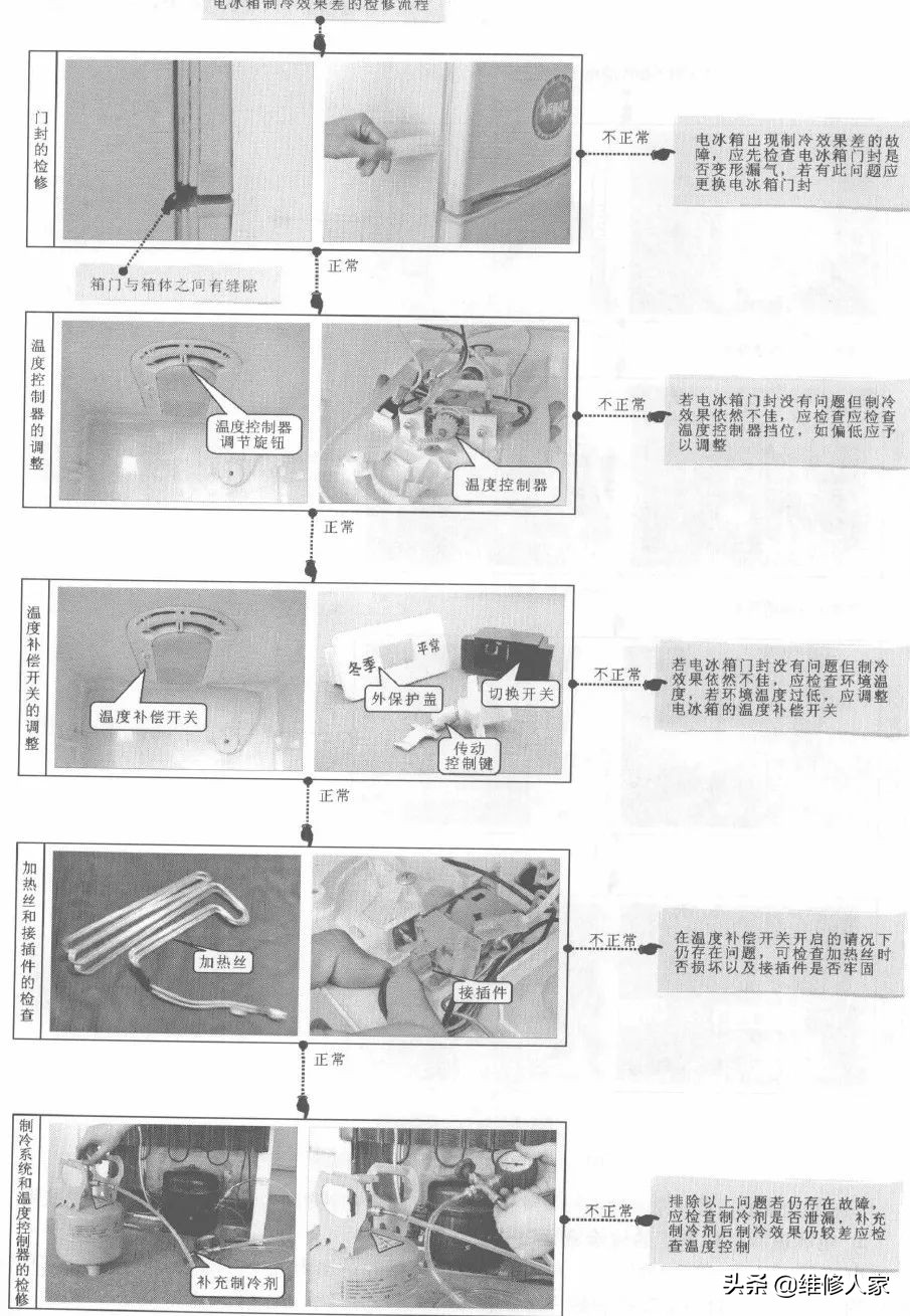 电冰箱常见故障检修流程