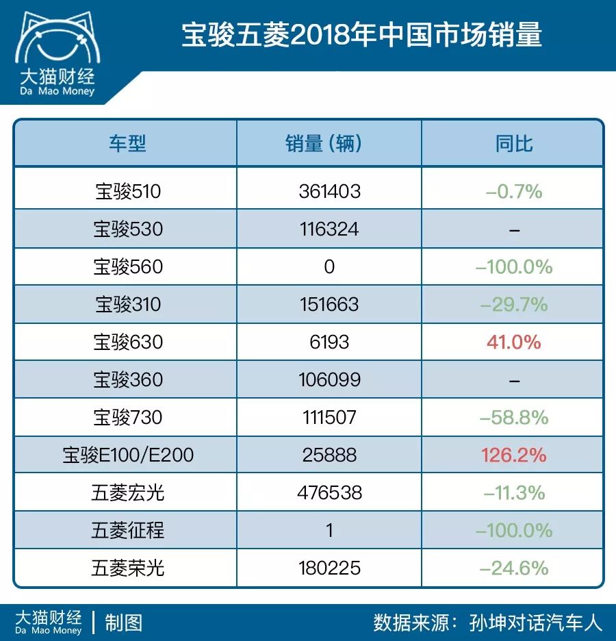 拖拉机起家，48秒卖一辆！年销900亿的中国第一神车，不灵了！