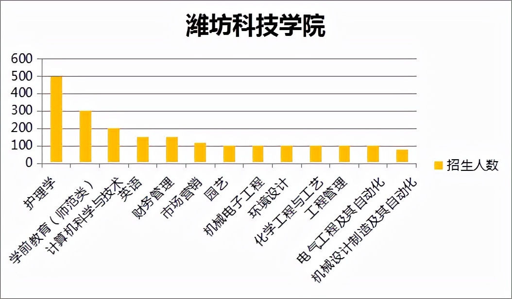 山东专升本招生人数最多的五大院校