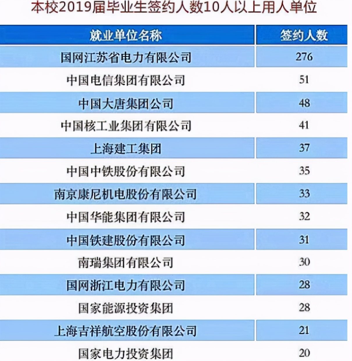 容易被低估的二本大学，毕业生多数被电网招走，工资高待遇好