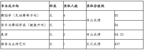 天津师范大学美术录取分数线2016（2018年天津师范学院艺术类录取分数线）