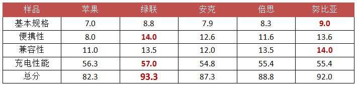 5款 iPhone 热门 20W 快充头，哪款最值得买？