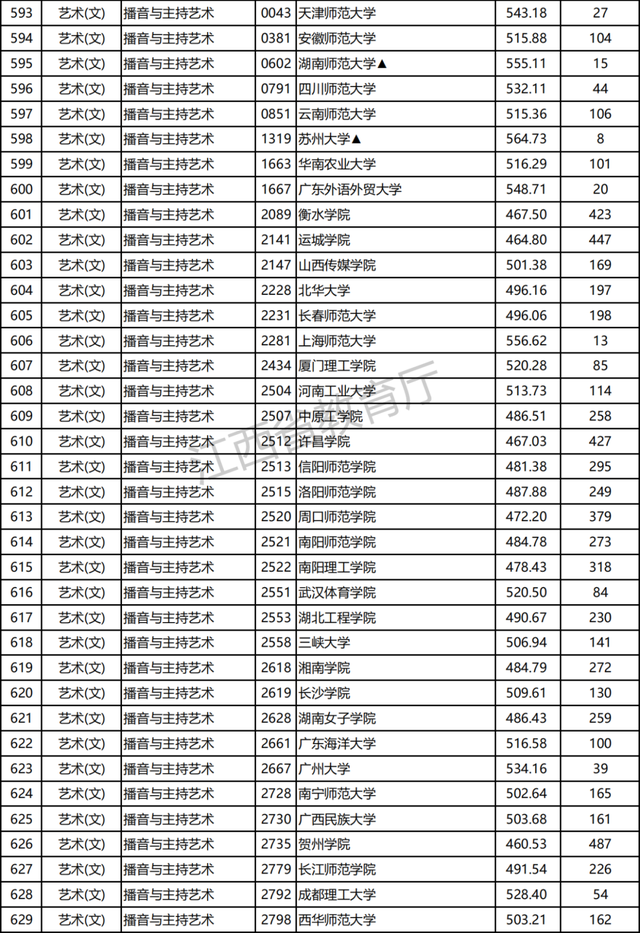 江西2021高招提前批本科艺术类平行志愿投档分及位次公布