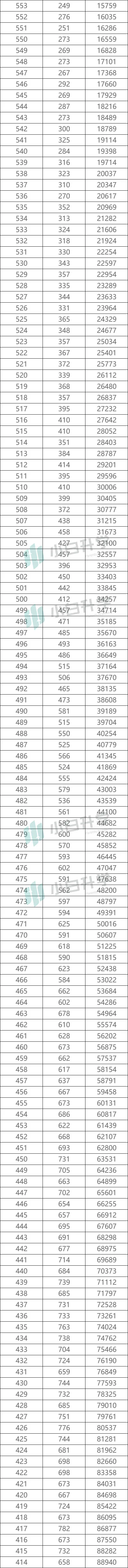 必备数据：陕西高考一分一段表，精准定位就靠它