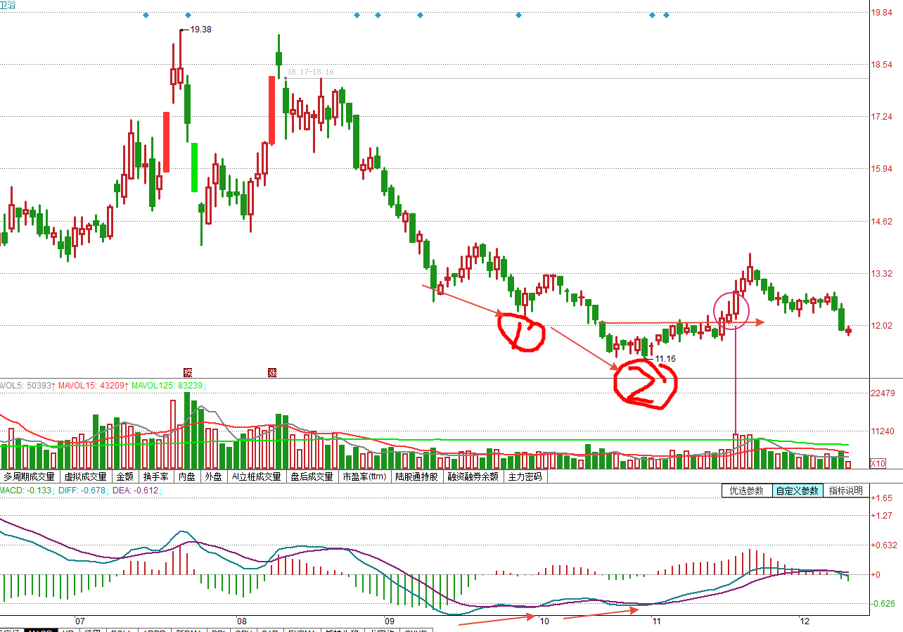 成交量底背离图解图片