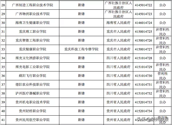 教育部宣布！新设立高校56所，同时更名、合并调整、变更办学体制、撤销10所！有你熟悉的学校吗？