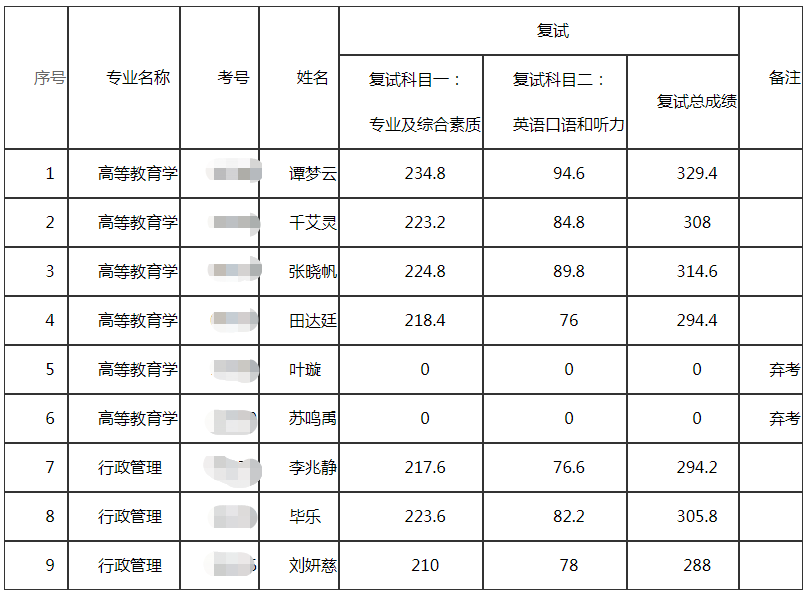 中国人民大学21年复试分数线、拟录取名单公示