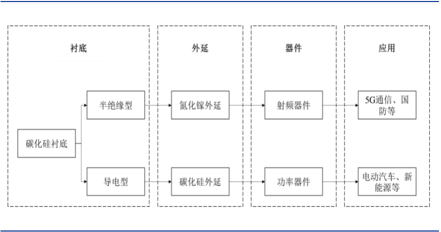 SiC 衬底——产业瓶颈亟待突破，国内厂商加速发展