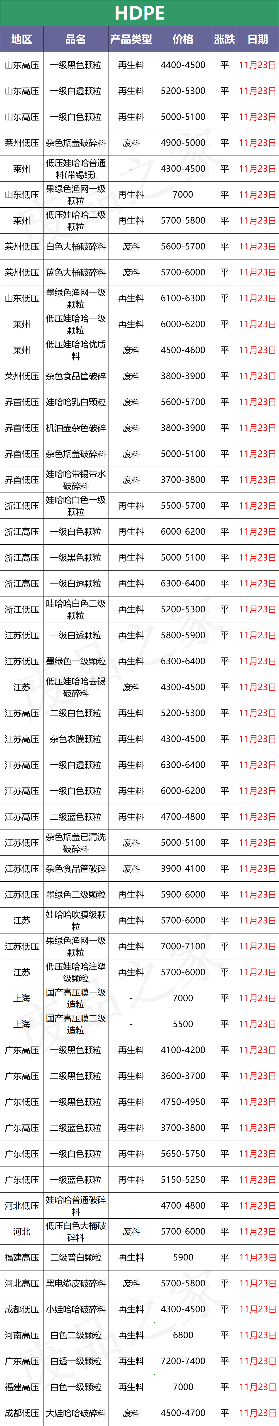 最新11月23日塑料价格汇总，全线收跌 PVC一枝独秀（附价格表）