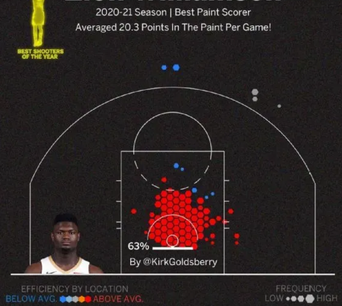 nba有哪些极其出色的射手(美媒盘点20-21赛季NBA各位置最佳射手，锡安约老帅均上榜)