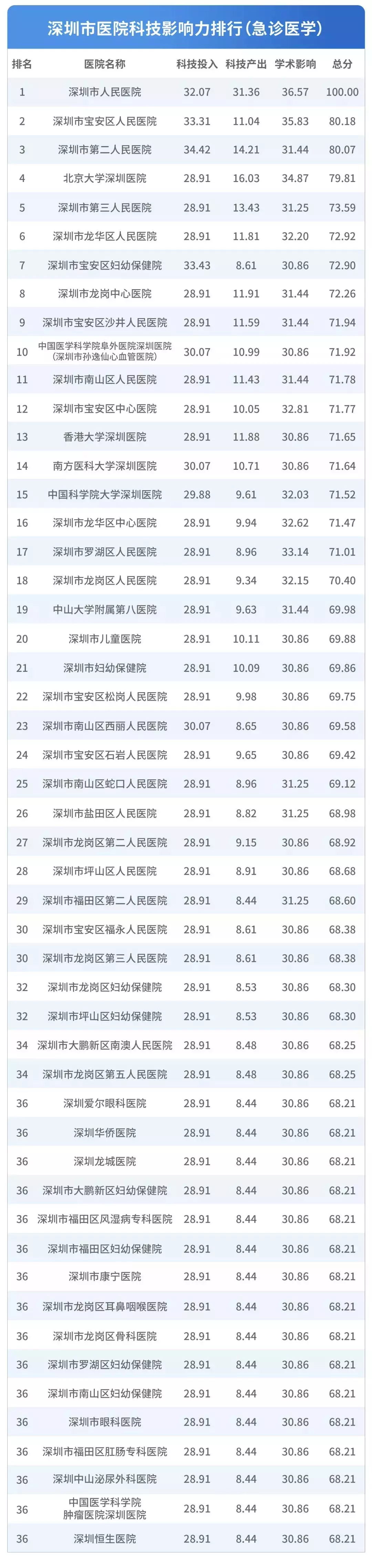 深圳医院排行榜公布！看什么病去什么医院一目了然！心里有数了！