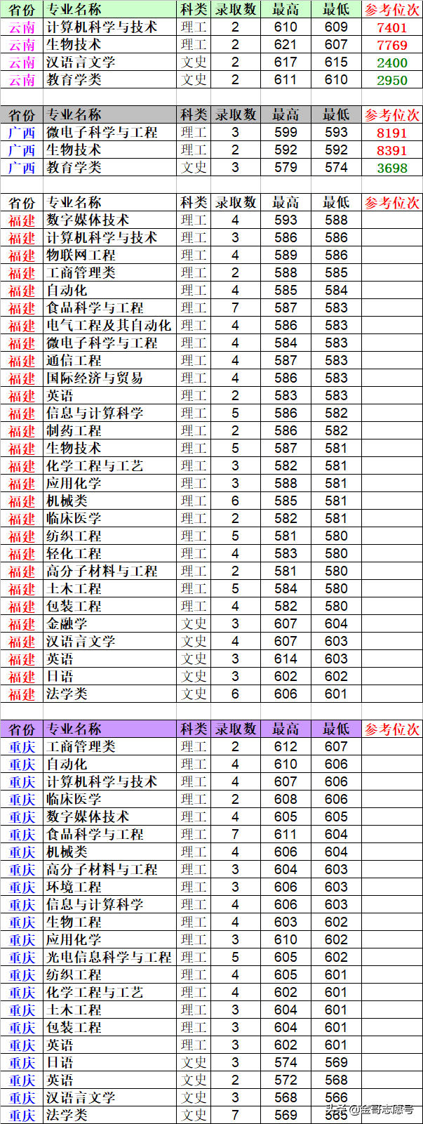 2019报考数据库：江南大学26省市各专业录取分数线，你能考上吗