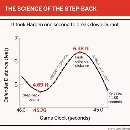 nba为什么可以走3步(后撤步三分已成NBA赛场最强黑科技，我们能称哈登为大发明家吗？)