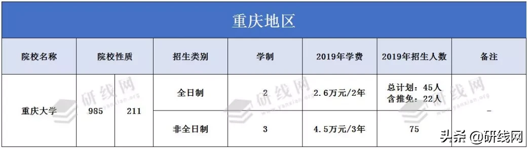MPAcc择校 | 重庆大学会计专硕拟录取情况、分数线等情况分析