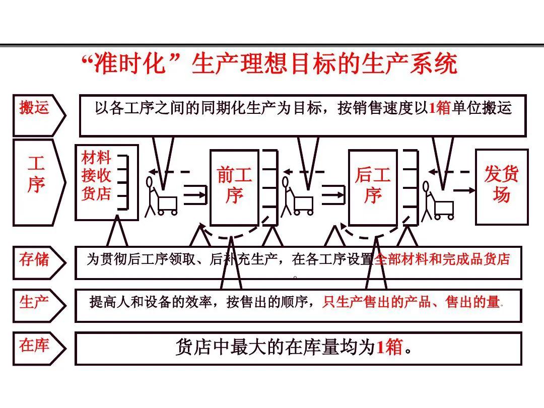 生产均衡化，提高变动应对性