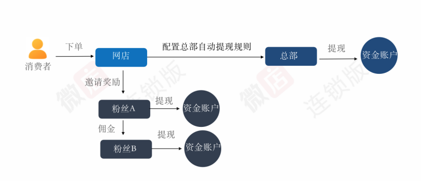 微店城版微商城连锁怎么样？