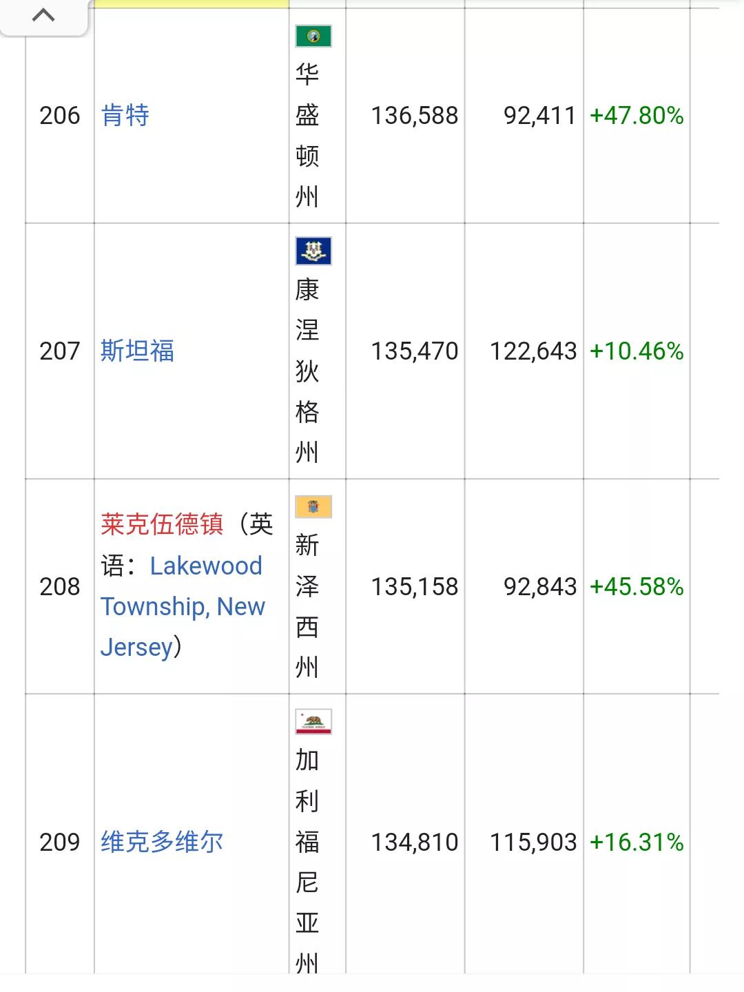 美国城市人口排名列表(326个十万人口以上的城市)