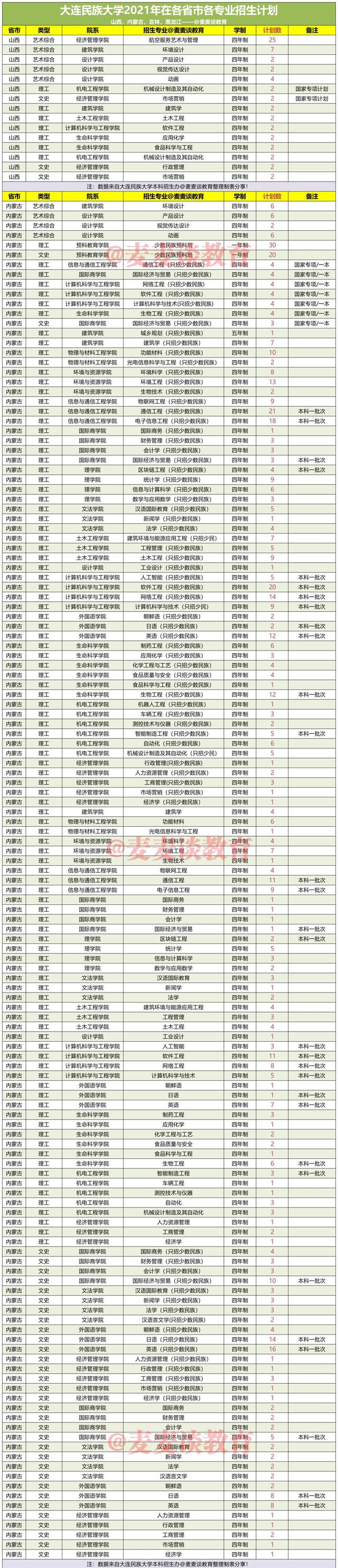 大连民族大学2021年在各省录取分数线出炉！附各省各专业招生计划