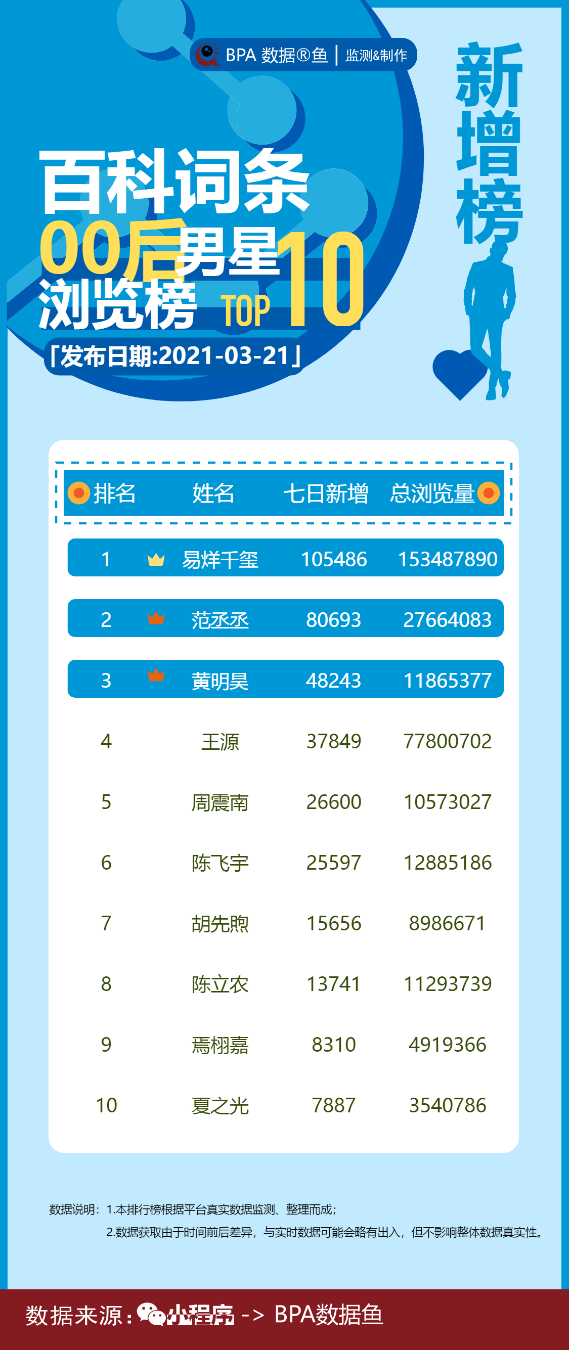 关注飙涨00后男明星TOP10，易烊千玺范丞丞黄明昊领衔