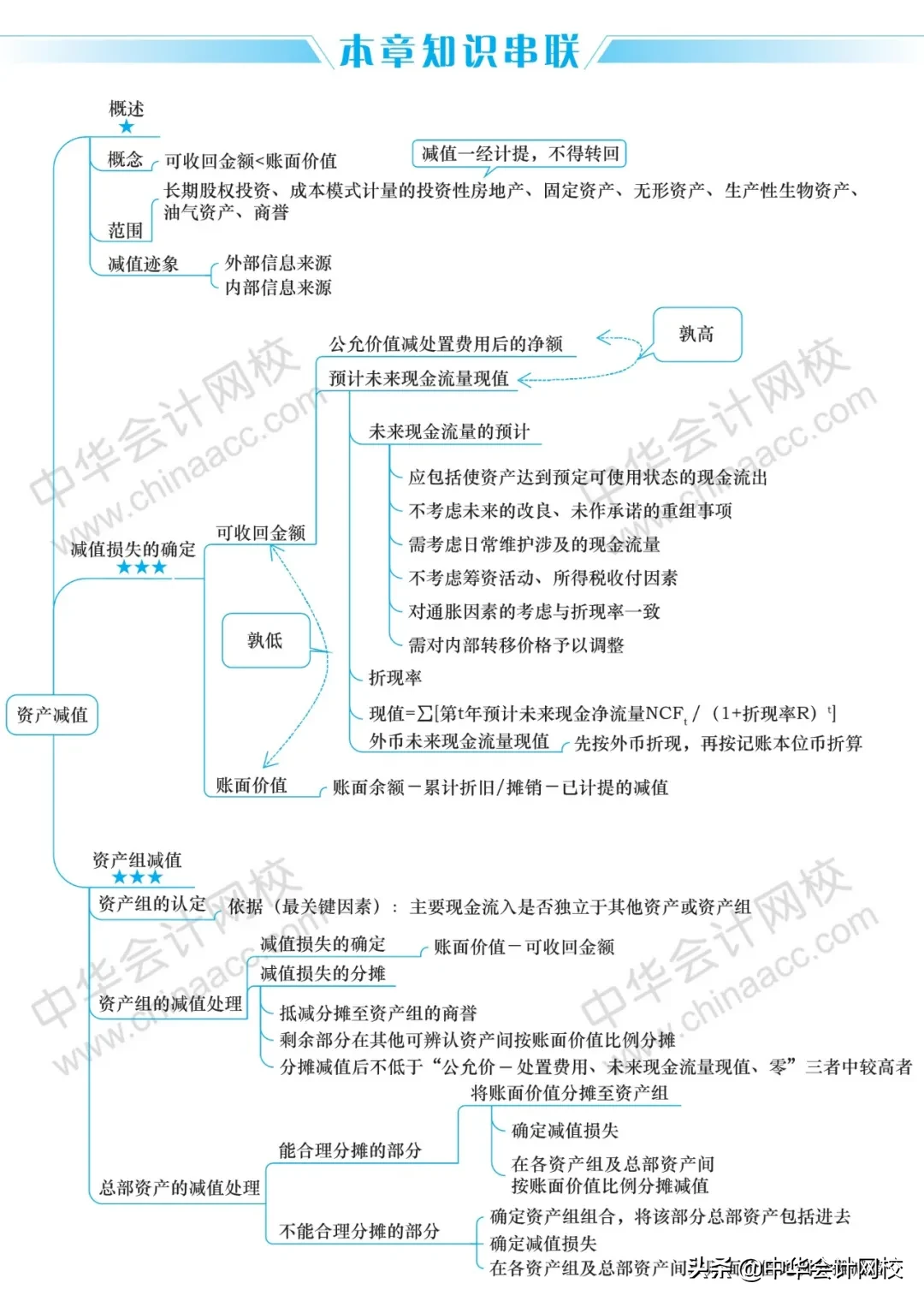 2020年《中级会计实务》《经济法》《财务管理》最全思维导图大全