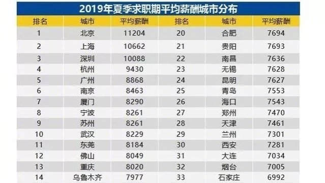 全国最忙碌十座城市，石家庄居首位，北上广深，只有广州上榜