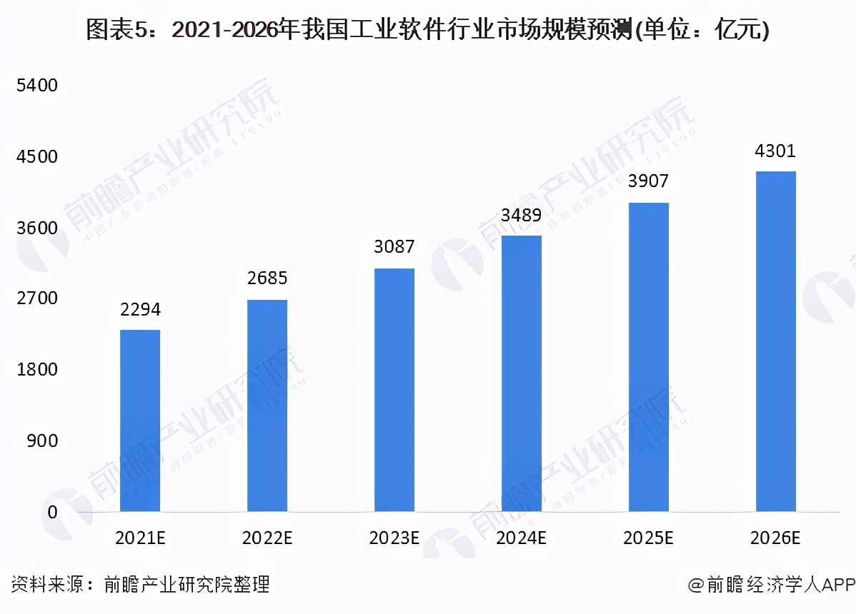 2021年中国工业软件行业市场现状与发展前景分析 加速起飞