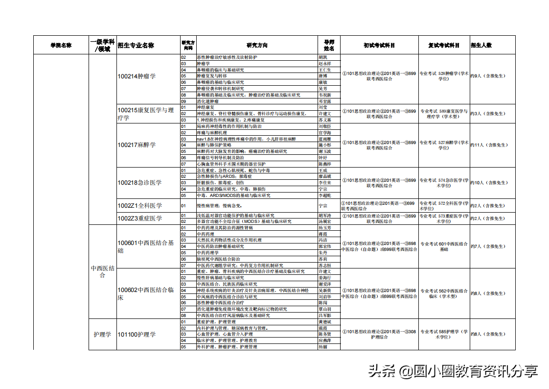 广西医科大学2021年硕士研究生拟招人数、专业目录一览表