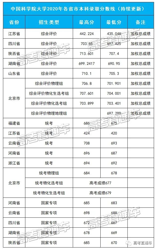 考2次都没这么高分！全国52所重点大学各省投档线汇总