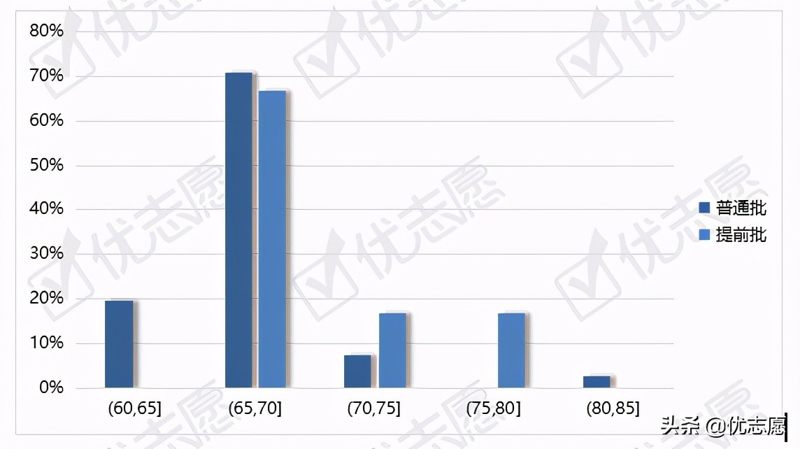 华东师范大学2021本科招生专业分析