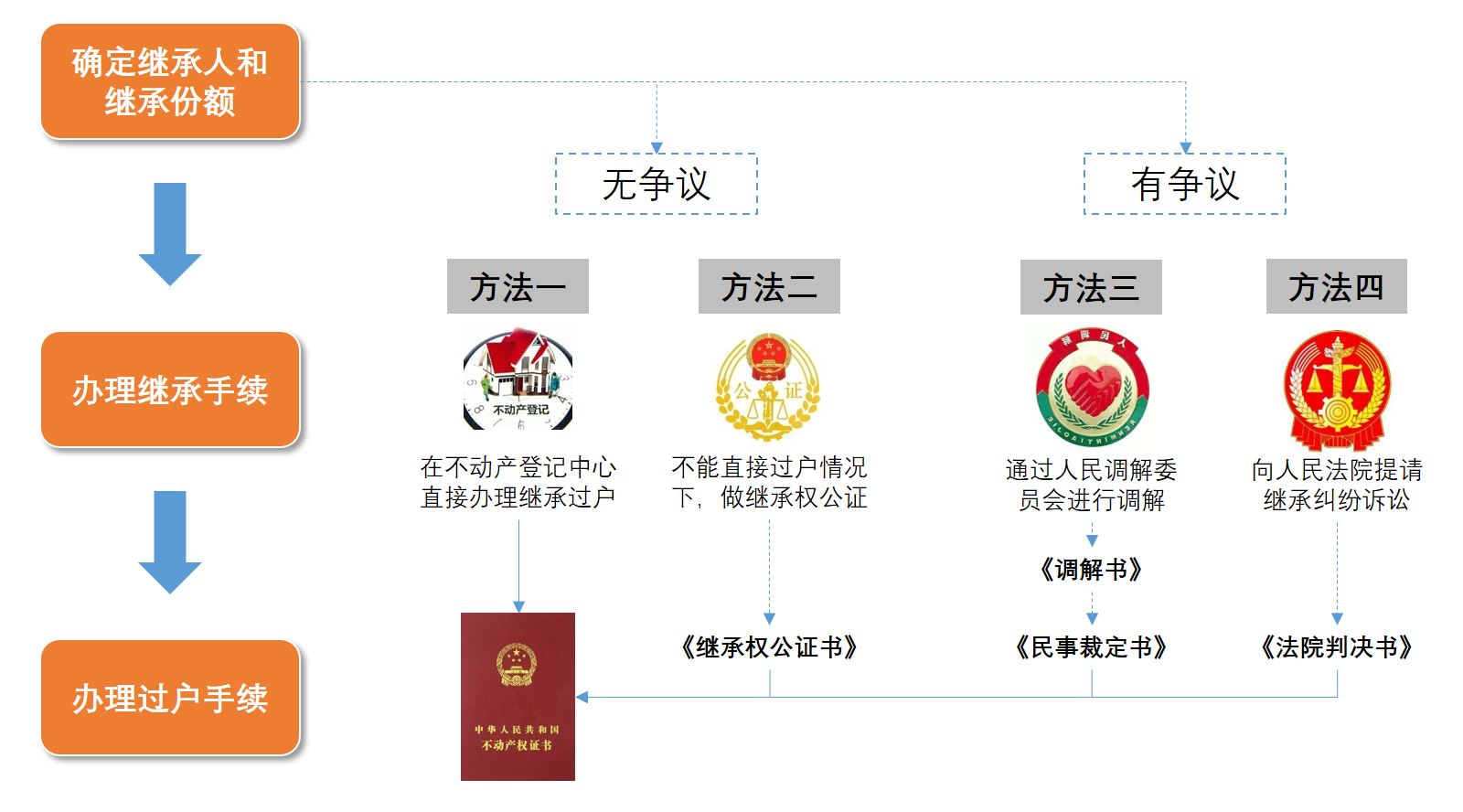 干货：老人过世了，房产如何继承过户？教给你3个步骤，4种方法