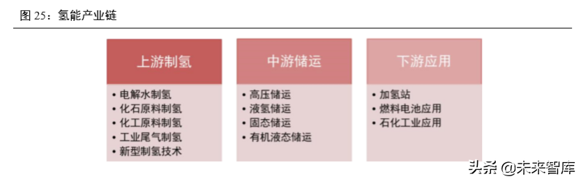 氢燃料电池汽车产业深度研究（61页）