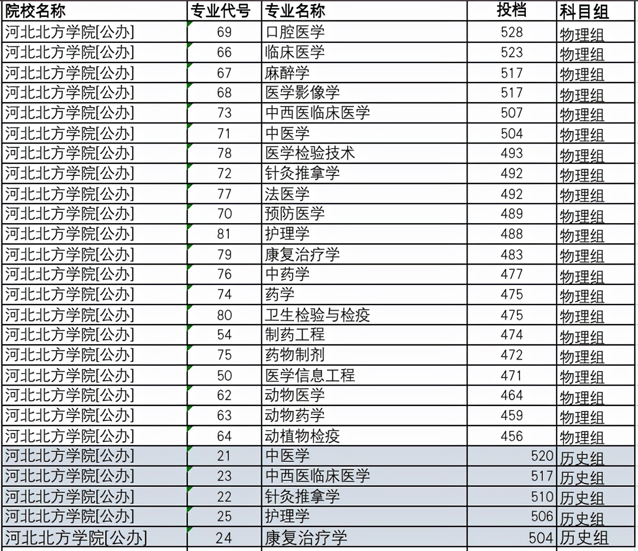 河北省6所医科名校：承德医学院临床医学投档分529，可排第4位