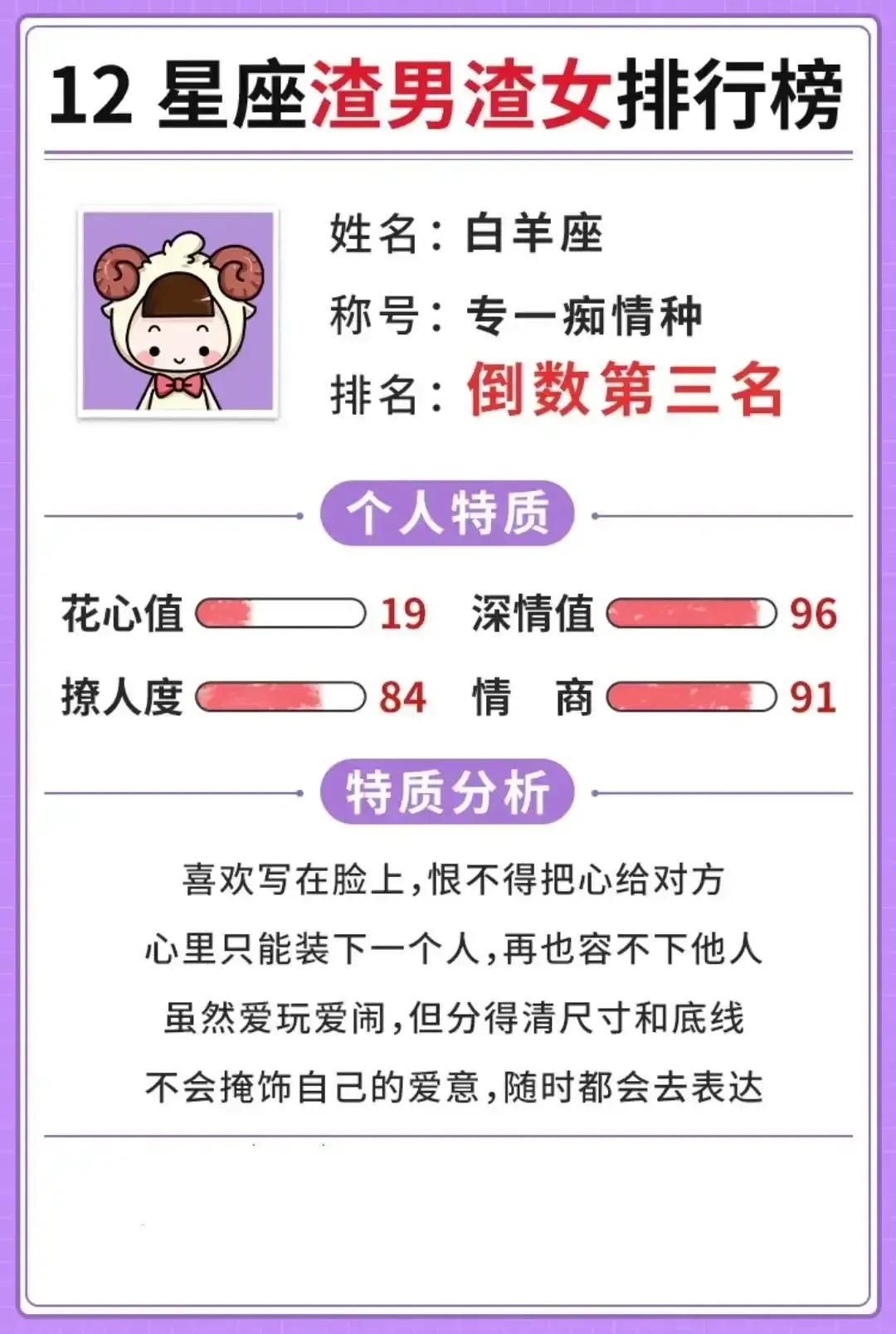 十二星座渣男渣女排行榜