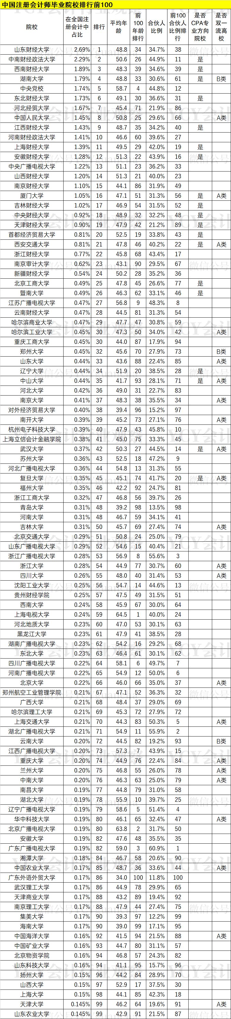 最容易过CPA六科的考生，来自这些大学！榜单排名曝光