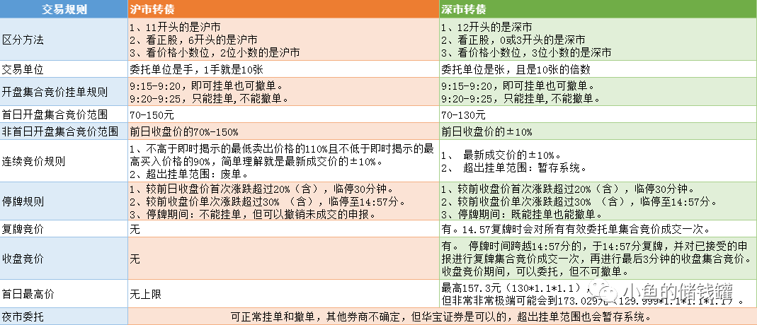 可轉債分為深市可轉債和滬市可轉債,不同交易所的交易規則會有一些