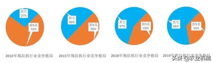 国产拖拉机：生产企业增多，同质化竞争加剧，还有没有投资价值？